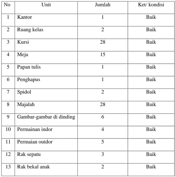 Tabel 4.5Sarana dan Prasarana 