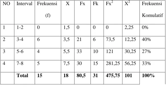 Tabel 4.7Hasil kemampuan Motorik Halus Pada Kelas Eksperimen( pos test) 