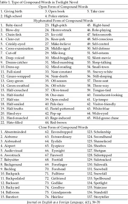 Table 1. Type of Compound Words in Twilight Novel 