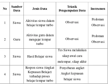 Tabel  3.5 : Teknik Pengumpulan Data 