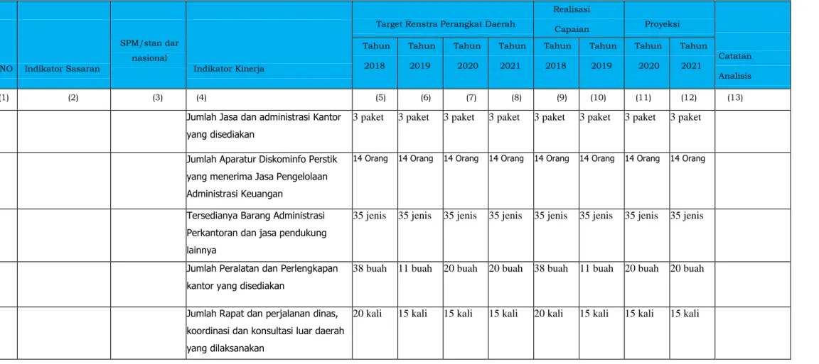 Tabel 2.2 Pencapaian Kinerja Pelayanan Dinas Kominfo, Persandian dan Statistik Kab. Kutai Timur