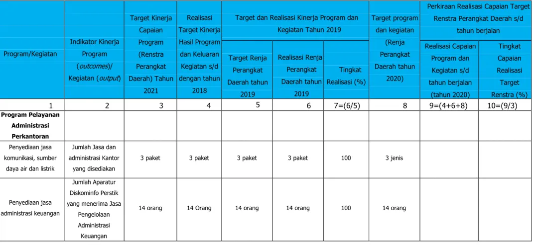 Tabel 2.1 Rekapitulasi Evaluasi Hasil Pelaksanaan Renja dan Pencapaian Renstra Dinas Kominfo, Persandian, dan Statistik s/d Tahun 2020                  Program/Kegiatan  Indikator Kinerja  Program  ( outcomes )/  Kegiatan ( output )  Target Kinerja Capaian
