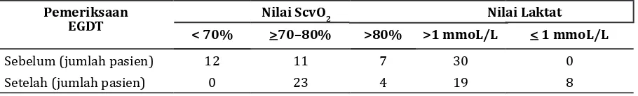 Tabel 7 Nilai ScvO2 dan Laktat