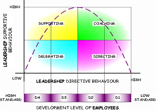 Gambar 1:  Hersey-Blanchard Situational Leadership Model (berdasarkan 
