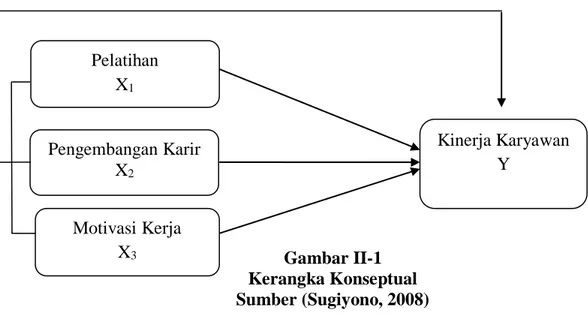 Gambar II-1  Kerangka Konseptual  Sumber (Sugiyono, 2008)  D. Hipotesis 