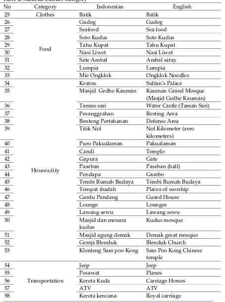 Table 2. Material Culture Category 