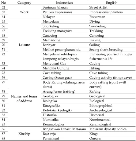 Table 3.  Social Culture Category 