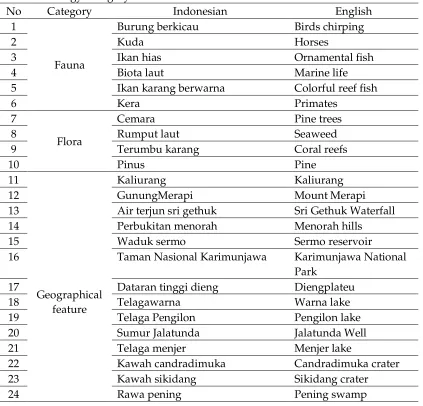 Table 1.  Ecology Category 