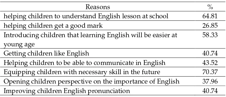 Table 3. Parents’ Reason for Sending Their Children Learn English in Private 