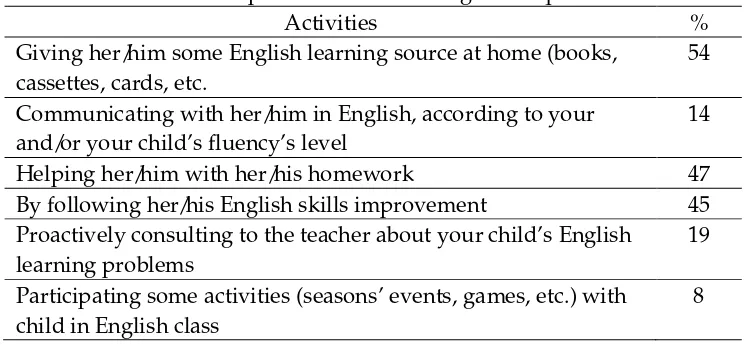 Table 5. Parents’ Participation in Children English Acquisition 