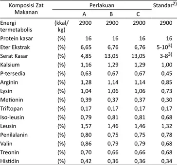 Tabel 2.   Komposisi zat makanan dalam ransum itik Bali jantan umur  6-12 minggu 1)