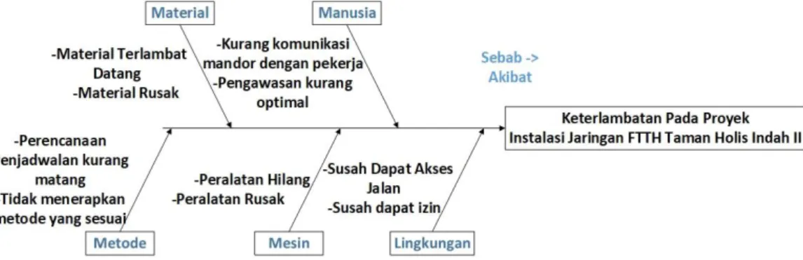 Gambar I. 1 Diagram Fishbone Keterlambatan pada Proyek. 