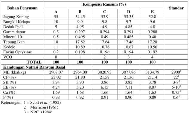Tabel 1.  Komposisi Bahan dan Kandungan Nutrisi Ransum Itik Bali Jantan Umur     0  2  minggu 
