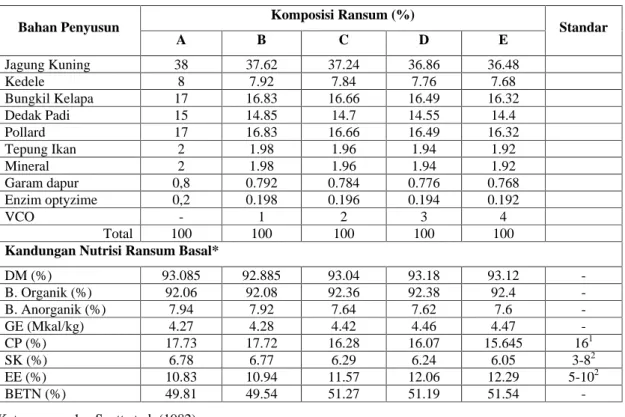 Tabel 2.  Komposisi Bahan dan Kandungan Nutrisi Ransum Itik Bali Jantan Umur     2 - 8  minggu 