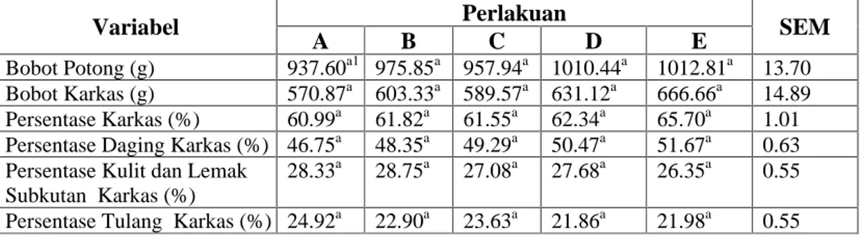 Tabel 3   Berat  Karkas,  Persentase  Karkas  dan  Komposisi  Fisik  Karkas  Itik  Bali  Jantan  yang Diberikan Ransum yang disuplementasikan VCO 