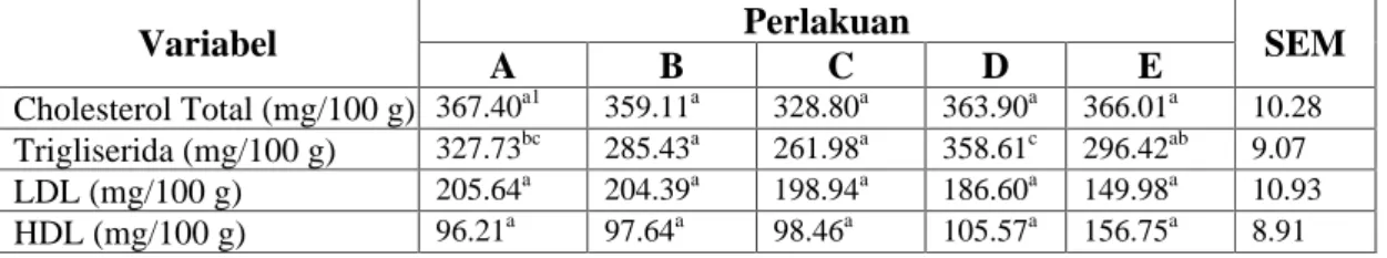 Tabel 4.  Kadar  Cholesterol  Total,  Trigliserida,  LDL  dan  HDL  Daging  Itik  Bali  Jantan  yang Diberikan Ransum yang disuplementasikan VCO 