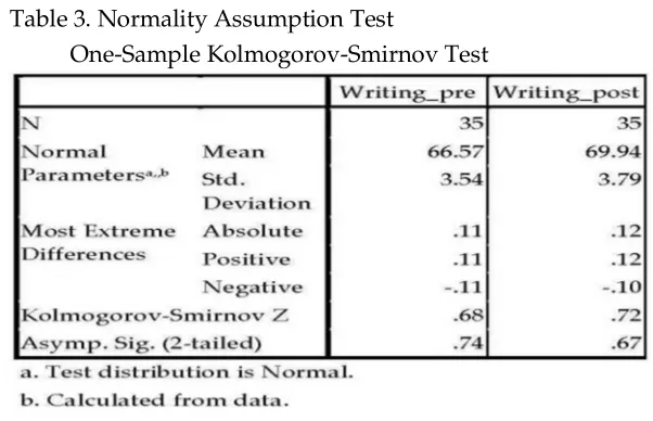 Table 3 has shown that the significance level for both tests is > .05. The 
