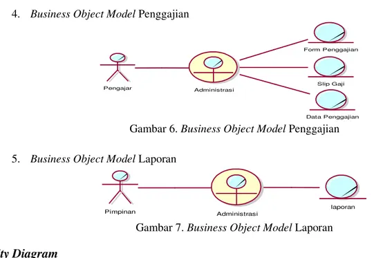 Gambar 6. Business Object Model Penggajian  5.  Business Object Model Laporan 