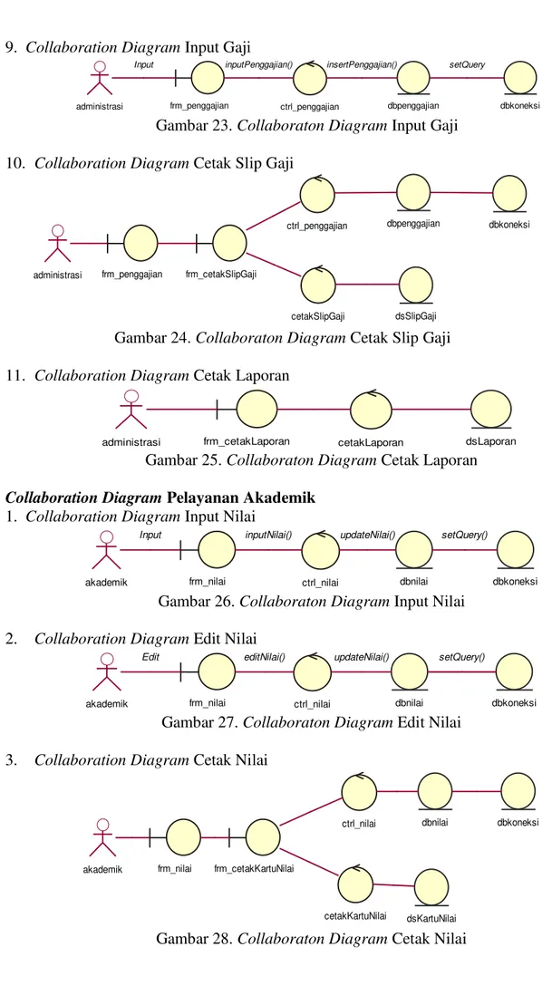 Gambar 23. Collaboraton Diagram Input Gaji 