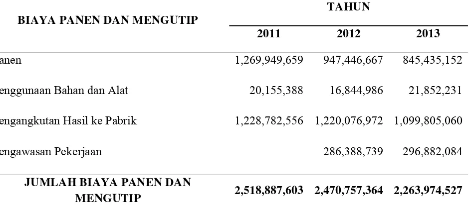 Tabel. 10 Biaya panen dan mengutip tahun 2011-2013 di kebun paya pinang 