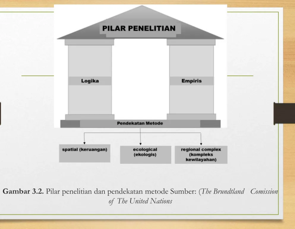 Gambar 3.2. Pilar penelitian dan pendekatan metode Sumber: (The Brundtland Comission of  The United Nations