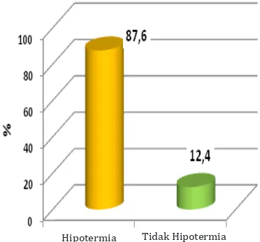 Tabel 4 Hubungan Jenis Operasi dan Jenis Anestesi dengan Kejadian Hipotermia di Ruang                  Pemulihan 