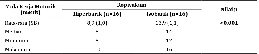Gambar 1 Perbandingan Mula Kerja Blokade Sensorik antara Ropivakain Hiperbarik dan Isobarik