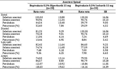 Tabel 2 Perbandingan Tinggi Blokade Sensoris antara Kelompok Hiperbarik  (Hip) dan                 Isobarik (Iso)