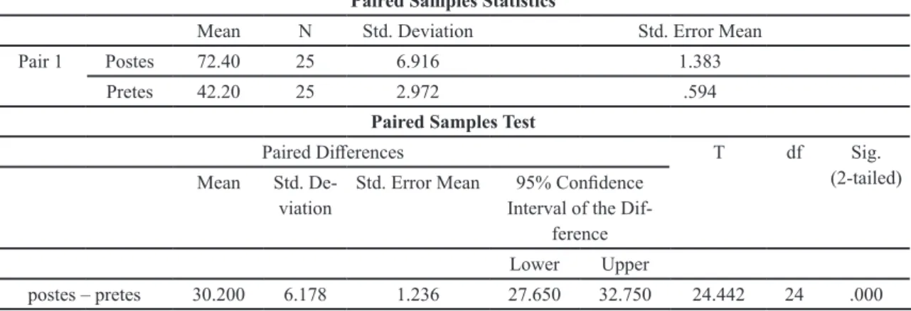 Tabel 2. Hasil Analisis Pre Test dan Post Tes 