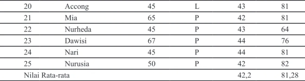 TABEL 4. HASIL ANALISIS PRE TEST DAN POST TES 