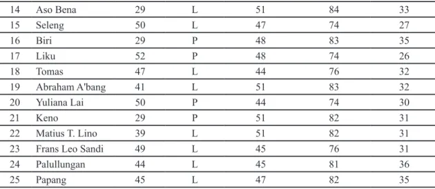 Tabel 6. Hasil Analisis Pre Test Dan Post Tes 