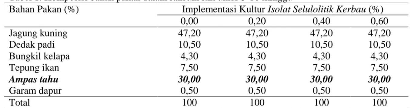Tabel 1. Komposisi bahan pakan dalam ransum itik umur 5-10 minggu 