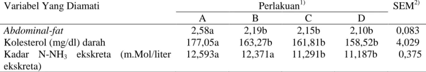 Tabel  4.  Pengaruh  penambahan  kultur  isolat  bakteri  selulolitik  rumen  kerbau  dalam  ransum  berbasis  ampas  tahu  terhadap  bobot  potong,  lemak  abdomen,  kadar  kolesterol  serum,  dan kadar N-NH 3  ekskreta itik umur 10 minggu   
