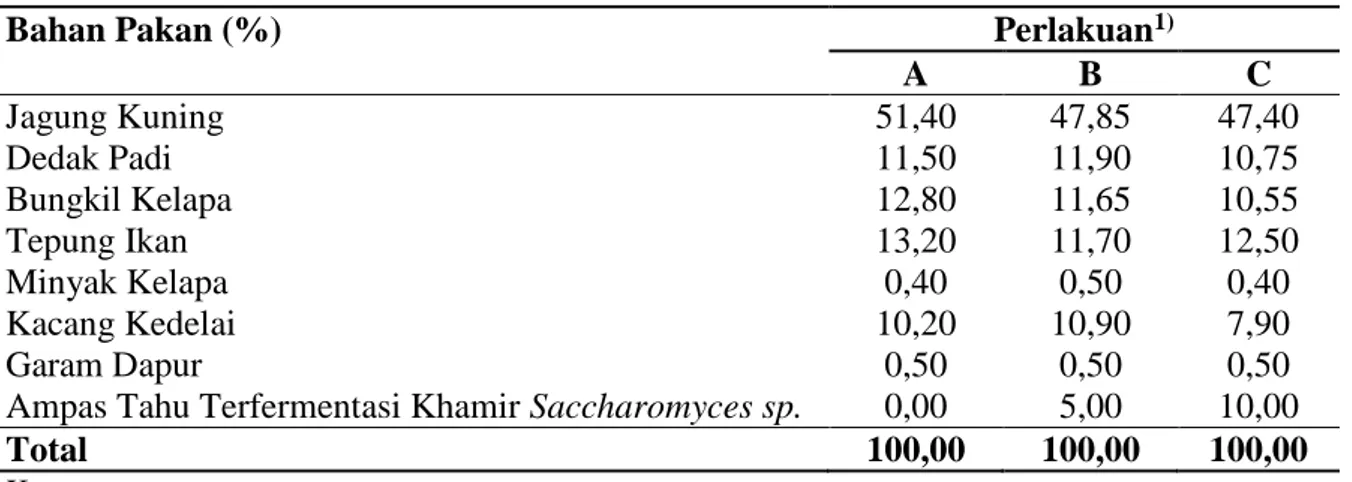 Tabel 1 Komposisi pakan dalam ransum ayam broiler umur 1-42 hari 