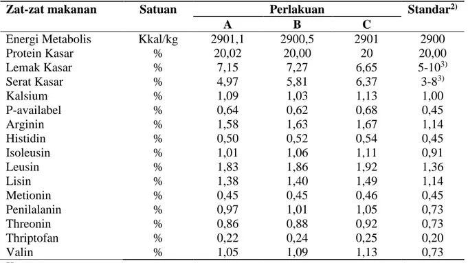 Tabel 2 Komposisi zat-zat makanan dalam ransum ayam broiler umur 1-42 hari 1) 