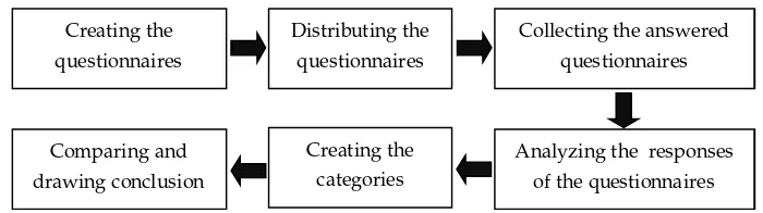 Figure 1. The Procedures for Data Collection 