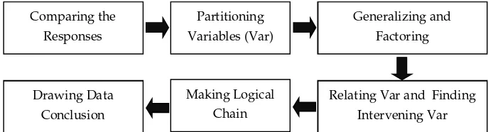 Figure 2. The Procedures of Data Analysis (Part I) 