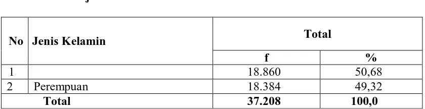 Tabel 5.1.  Distribusi Penduduk Berdasarkan Umur di Kelurahan Harjosari I Tahun 2010  