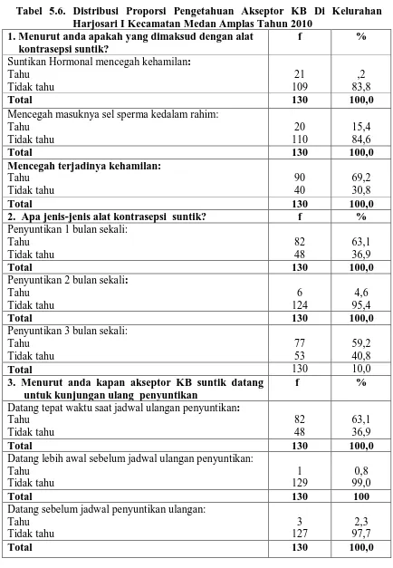 Tabel 5.6. Distribusi Proporsi Pengetahuan Akseptor KB Di Kelurahan  Harjosari I Kecamatan Medan Amplas Tahun 2010 