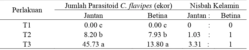Tabel 4. Pengaruh ukuran inang C. flavipes terhadap nisbah kelamin 