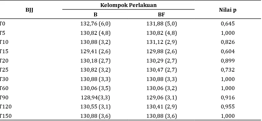 Tabel 7 Nilai APGAR Bayi Kelompok Bupivakain dan Bupivakain Fentanil