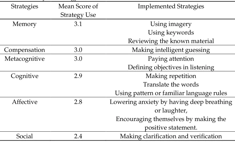 Table 2. Summary of Strategy Use 