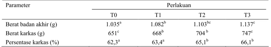 Tabel 4. Rata-rata berat badan akhir, berat dan persentase karkas ayam ras pedaging selama penelitian 