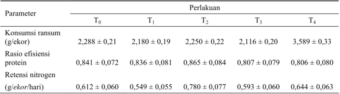 Tabel 3. Rerata konsumsi protein, puyuh jantan periode pertumbuhan 