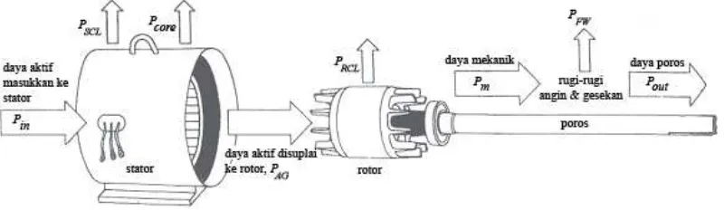 Gambar 2.17. Diagram Aliran Daya Aktif Motor Induksi Tiga Fasa 