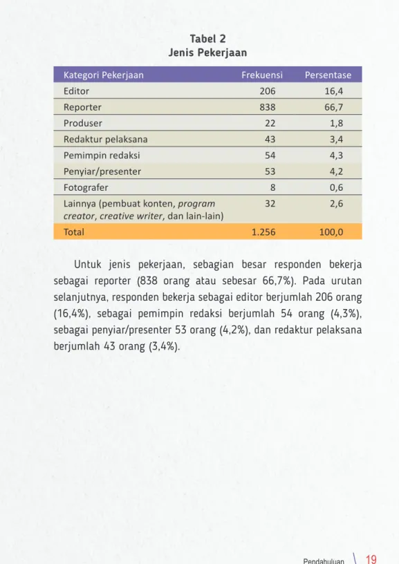 Tabel 2 Jenis Pekerjaan