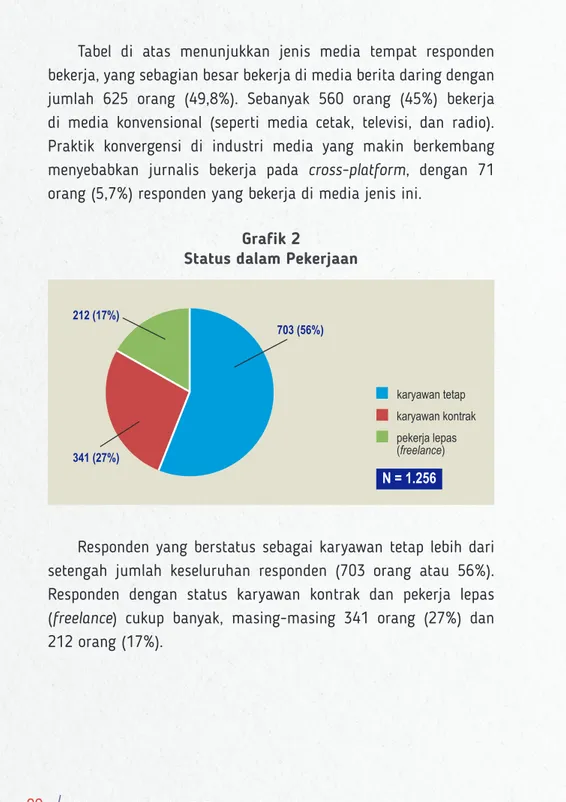 Tabel di atas menunjukkan jenis media tempat responden  bekerja, yang sebagian besar bekerja di media berita daring dengan  jumlah 625 orang (49,8%)
