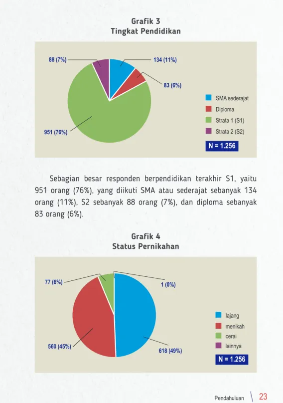 Grafik 3 Tingkat Pendidikan SMA sederajat Diploma Strata 1 (S1) Strata 2 (S2) 951 (76%)88 (7%) 83 (6%)134 (11%) N = 1.256