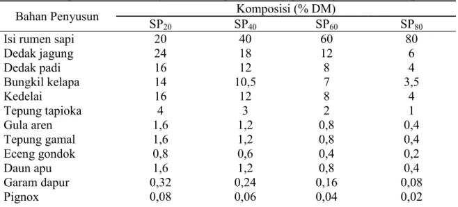 Tabel 3.Komposisi Bahan Penyusun Biosuplemen Mengandung Isi Rumen Sapi Bali  Bahan Penyusun  Komposisi (% DM) 