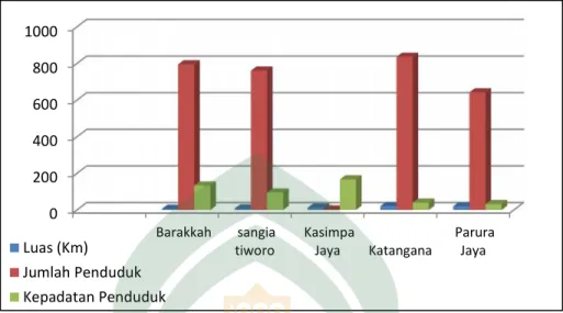 Gambar 8. Grafik Kepadatan Penduduk Kecamatan Tiworo Selatan